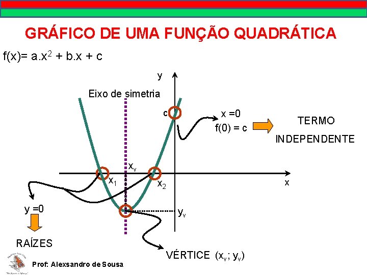 GRÁFICO DE UMA FUNÇÃO QUADRÁTICA f(x)= a. x 2 + b. x + c