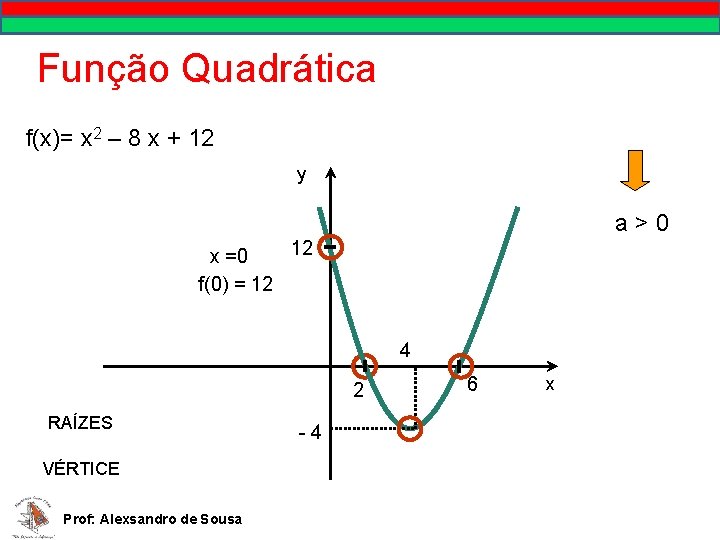 Função Quadrática f(x)= x 2 – 8 x + 12 y a > 0