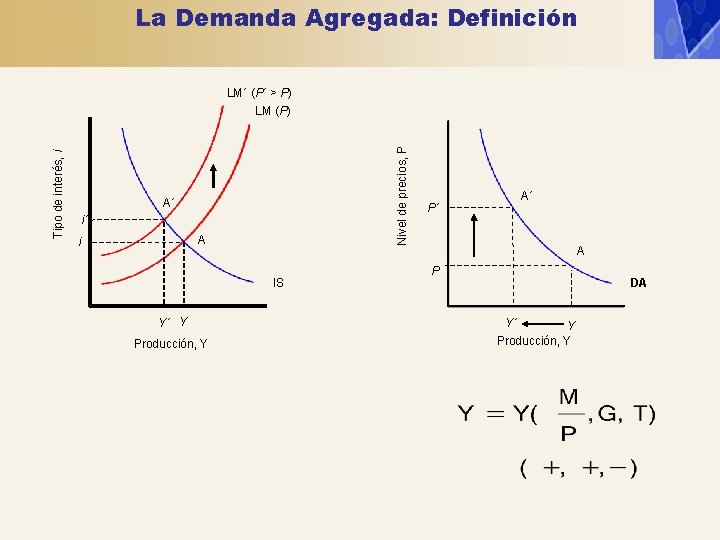 La Demanda Agregada: Definición LM´ (P´ > P) Nivel de precios, P Tipo de La Demanda Agregada: Definición LM´ (P´ > P) Nivel de precios, P Tipo de