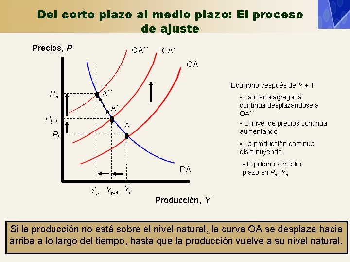 Del corto plazo al medio plazo: El proceso de ajuste Precios, P OA´´ OA Del corto plazo al medio plazo: El proceso de ajuste Precios, P OA´´ OA