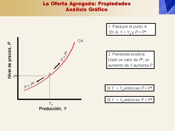 La Oferta Agregada: Propiedades Análisis Gráfico Pe OA P> Nivel de precios, P 1. La Oferta Agregada: Propiedades Análisis Gráfico Pe OA P> Nivel de precios, P 1.