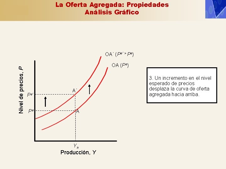 La Oferta Agregada: Propiedades Análisis Gráfico Nivel de precios, P OA´ (Pe´ > Pe) La Oferta Agregada: Propiedades Análisis Gráfico Nivel de precios, P OA´ (Pe´ > Pe)