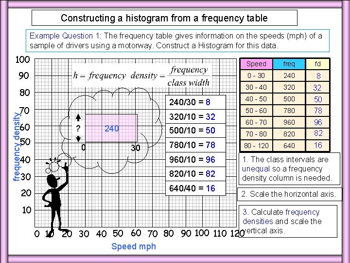 Constructing a histogram from a frequency table Example Question 1: The frequency table gives