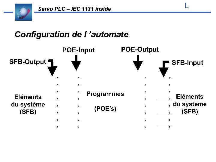 Servo PLC – IEC 1131 inside Configuration de l ’automate L 