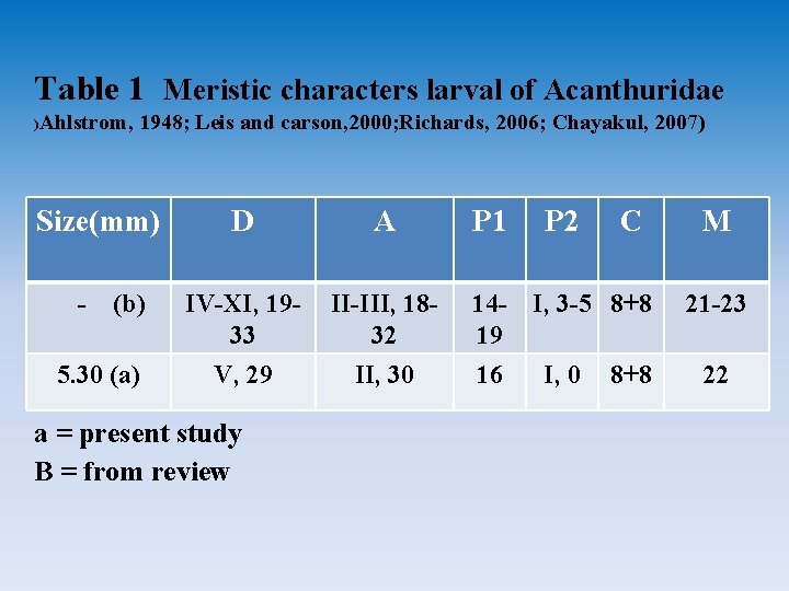 Table 1 Meristic characters larval of Acanthuridae )Ahlstrom, 1948; Leis and carson, 2000; Richards,