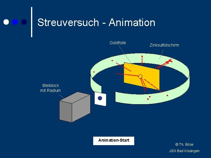 Streuversuch - Animation Goldfolie Zinksulfidschirm Bleiblock mit Radium Animation-Start © Th. Böse JSG Bad