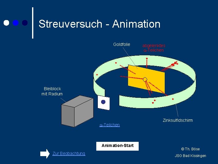 Streuversuch - Animation Goldfolie abgelenktes -Teilchen Bleiblock mit Radium -Teilchen Animation-Start Zur Beobachtung Zinksulfidschirm