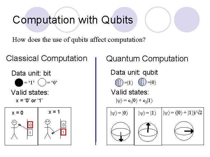 Computation with Qubits How does the use of qubits affect computation? Classical Computation Data