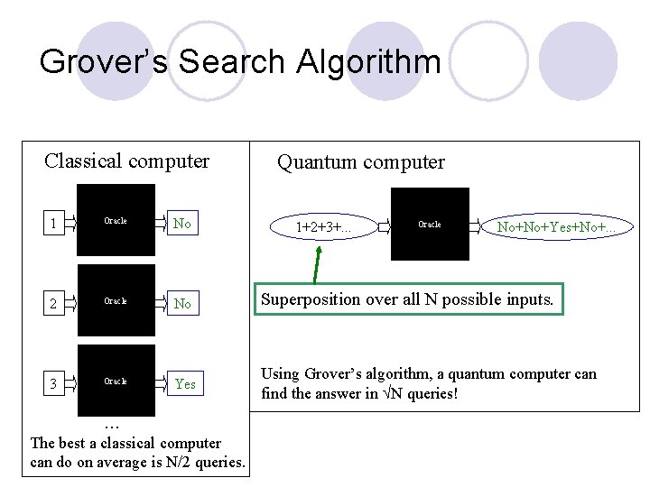 Grover’s Search Algorithm Classical computer Quantum computer 1 Oracle No 2 Oracle No Superposition