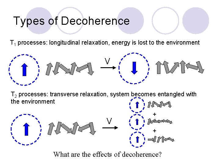 Types of Decoherence T 1 processes: longitudinal relaxation, energy is lost to the environment