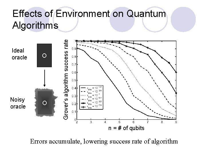 Ideal oracle O Noisy oracle O Grover’s algorithm success rate Effects of Environment on