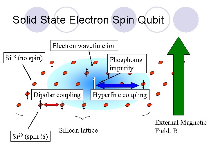Solid State Electron Spin Qubit Electron wavefunction Si 28 (no spin) Phosphorus impurity Dipolar