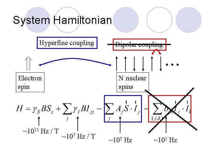 System Hamiltonian Hyperfine coupling Electron spin ~1011 Hz / T Dipolar coupling N nuclear