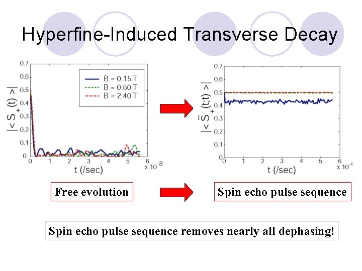 Hyperfine-Induced Transverse Decay Free evolution Spin echo pulse sequence removes nearly all dephasing! 