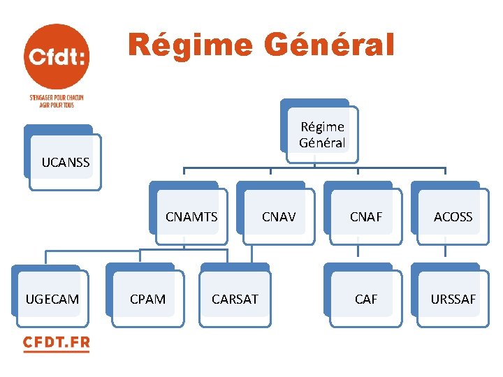 Régime Général UCANSS CNAMTS CNAV CNAF ACOSS CAF URSSAF Mandaté(e)s de la protection sociale