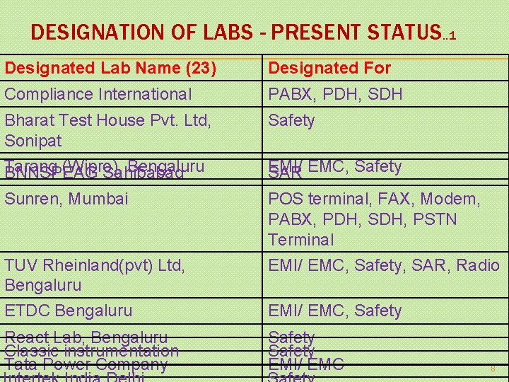 DESIGNATION OF LABS - PRESENT STATUS. . 1 Designated Lab Name (23) Designated For