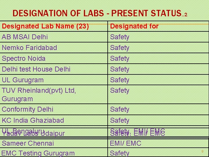DESIGNATION OF LABS - PRESENT STATUS. . 2 Designated Lab Name (23) Designated for