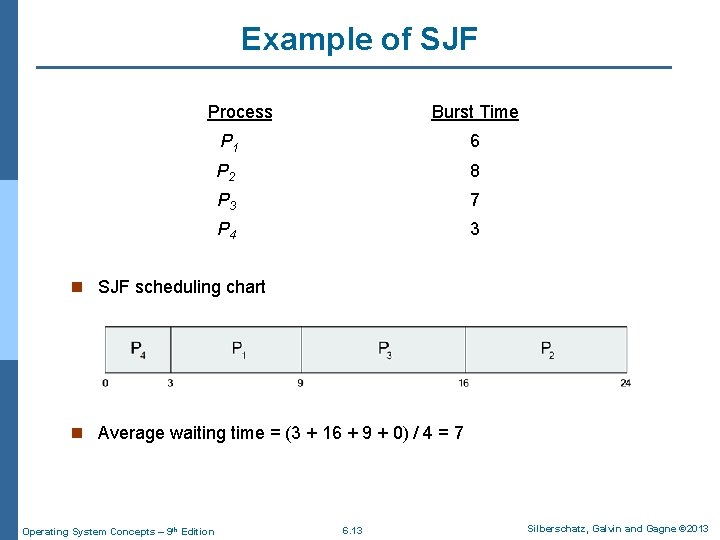 Example of SJF Process. Arrival Time Burst Time P 1 0. 0 6 P