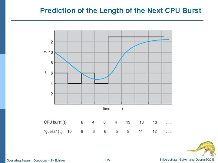 Prediction of the Length of the Next CPU Burst Operating System Concepts – 9