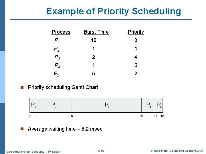 Example of Priority Scheduling Process. A arri Burst Time. T Priority P 1 10