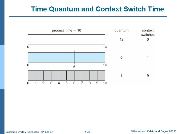 Time Quantum and Context Switch Time Operating System Concepts – 9 th Edition 6.