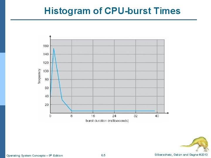 Histogram of CPU-burst Times Operating System Concepts – 9 th Edition 6. 5 Silberschatz,