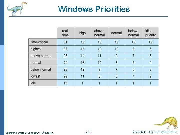 Windows Priorities Operating System Concepts – 9 th Edition 6. 51 Silberschatz, Galvin and