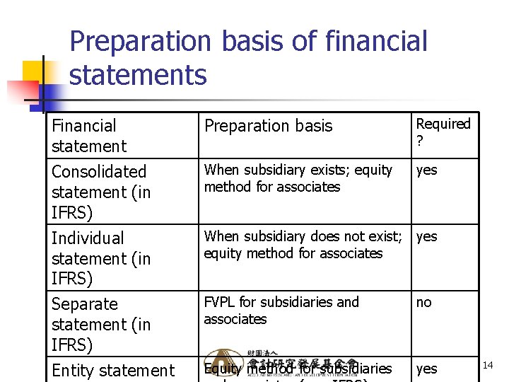 Preparation basis of financial statements Financial statement Preparation basis Required ? Consolidated statement (in