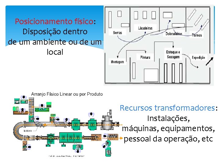 Posicionamento físico: Disposição dentro de um ambiente ou de um local Recursos transformadores: Instalações,