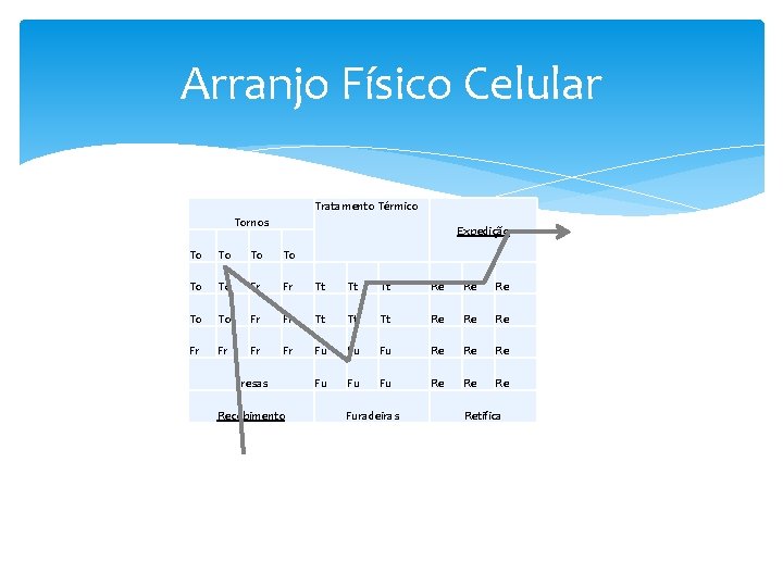 Arranjo Físico Celular Tratamento Térmico Tornos Expedição To To To Fr Fr Tt Tt