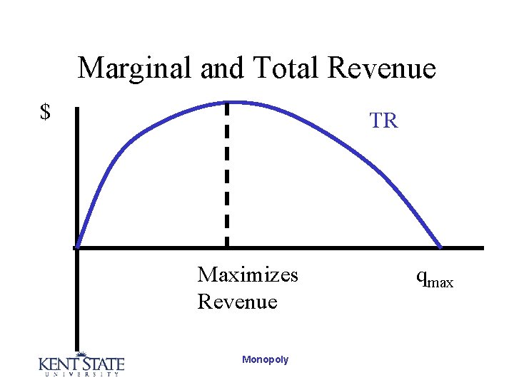 Marginal and Total Revenue $ TR Maximizes Revenue Monopoly qmax 