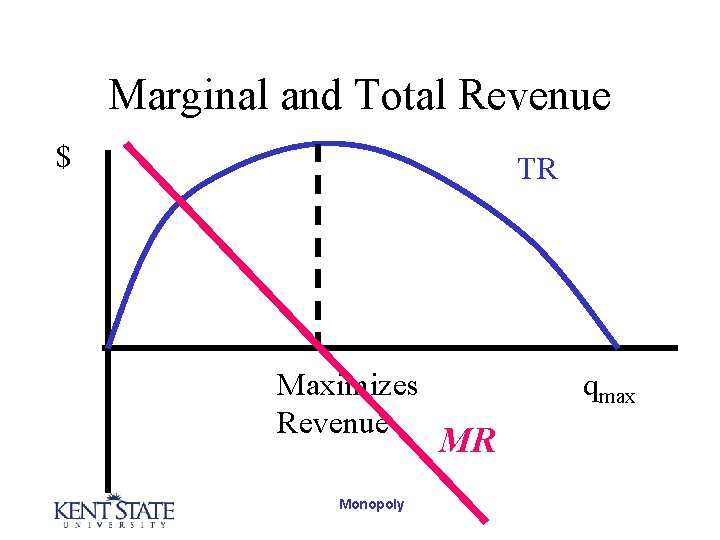 Marginal and Total Revenue $ TR Maximizes Revenue Monopoly qmax MR 