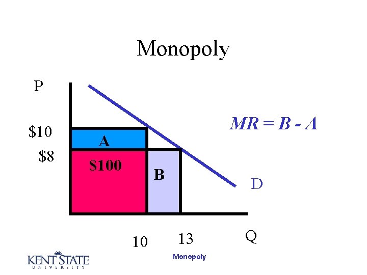 Monopoly P $10 $8 A $100 MR = B - A B 10 D