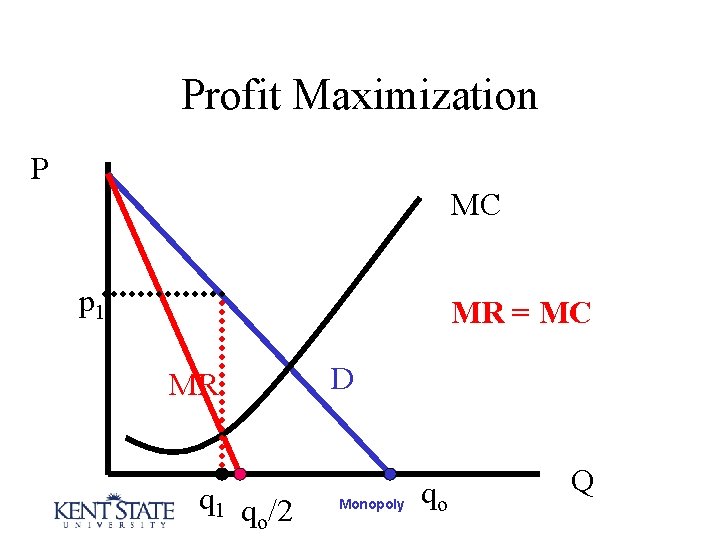 Profit Maximization P MC p 1 MR = MC MR q 1 q /2