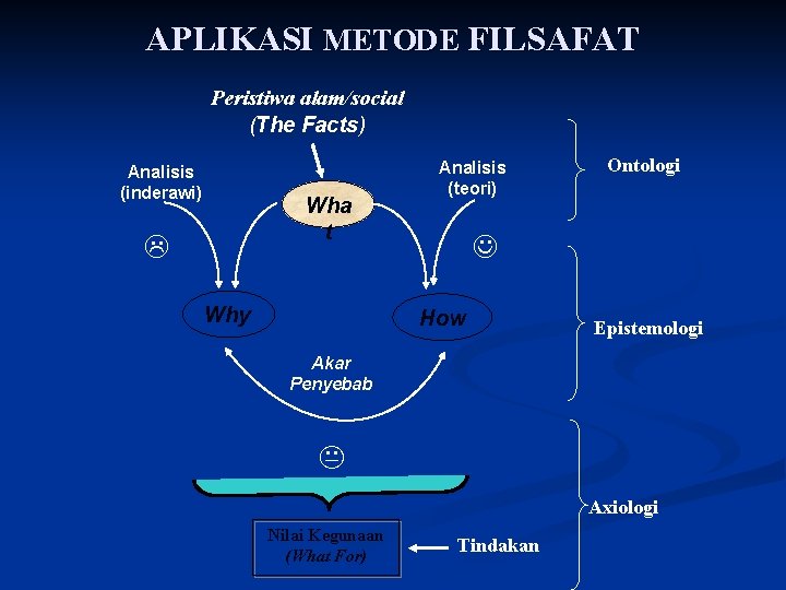 APLIKASI METODE FILSAFAT Peristiwa alam/social (The Facts) Analisis (inderawi) Wha t Why Analisis (teori)