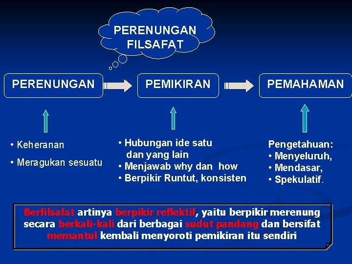 PERENUNGAN FILSAFAT PERENUNGAN • Keheranan • Meragukan sesuatu PEMIKIRAN • Hubungan ide satu dan