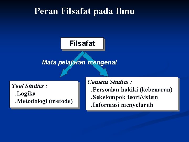 Peran Filsafat pada Ilmu Filsafat Mata pelajaran mengenai Tool Studies : . Logika. Metodologi