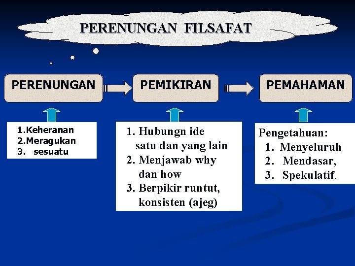 PERENUNGAN FILSAFAT PERENUNGAN 1. Keheranan 2. Meragukan 3. sesuatu PEMIKIRAN 1. Hubungn ide satu