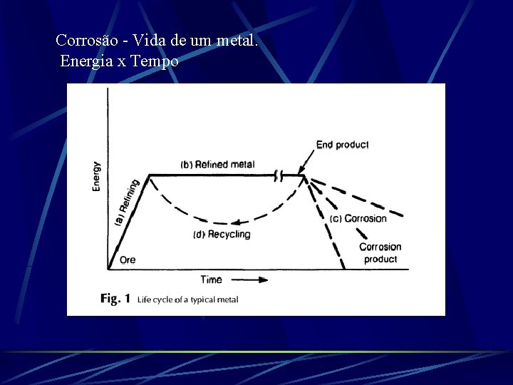 Corrosão - Vida de um metal. Energia x Tempo 