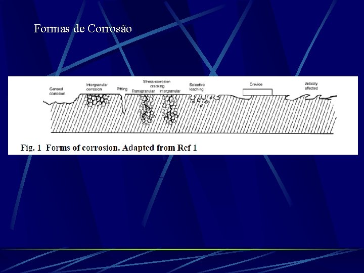Formas de Corrosão 