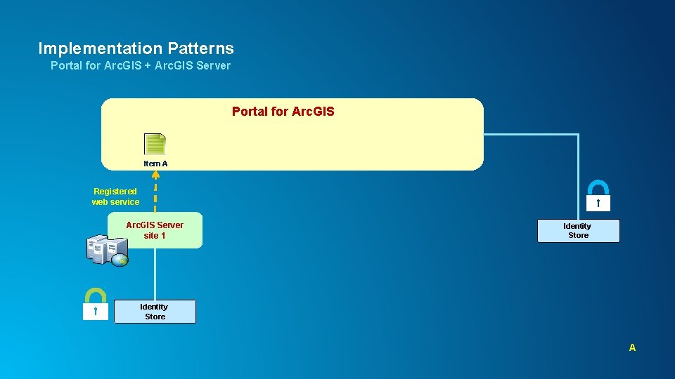 Implementation Patterns Portal for Arc. GIS + Arc. GIS Server Portal for Arc. GIS