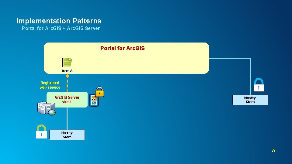 Implementation Patterns Portal for Arc. GIS + Arc. GIS Server Portal for Arc. GIS