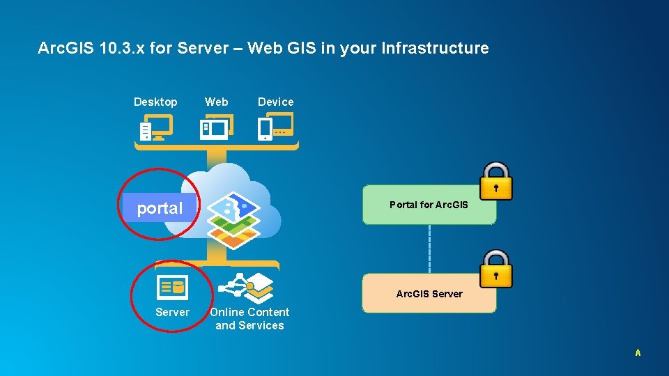 Arc. GIS 10. 3. x for Server – Web GIS in your Infrastructure Desktop