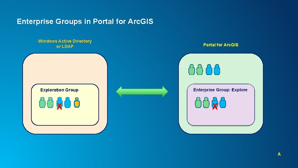 Enterprise Groups in Portal for Arc. GIS Windows Active Directory or LDAP Portal for