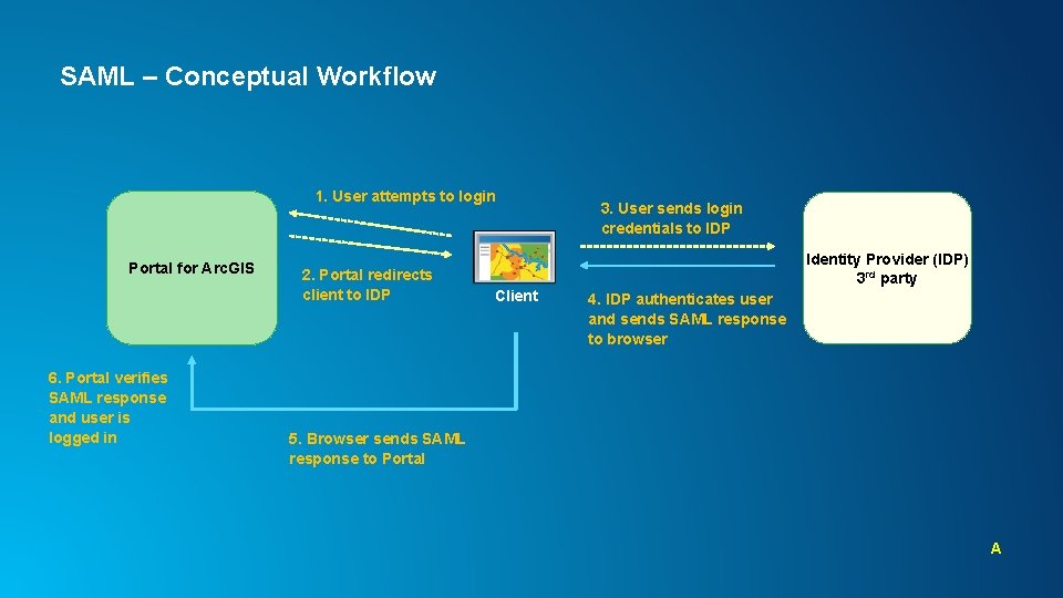 SAML – Conceptual Workflow 1. User attempts to login Portal for Arc. GIS 6.