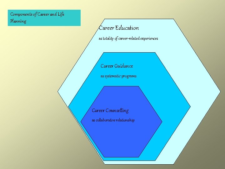Components of Career and Life Planning Career Education as totality of career-related experiences Career