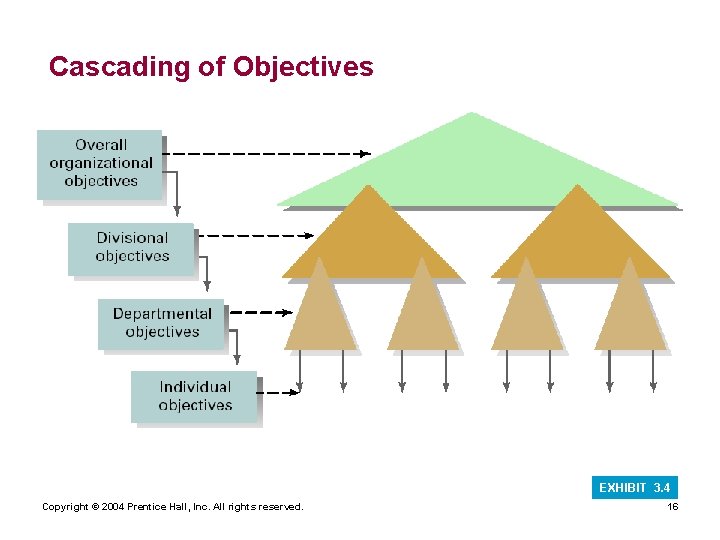Cascading of Objectives EXHIBIT 3. 4 Copyright © 2004 Prentice Hall, Inc. All rights
