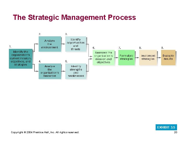 The Strategic Management Process EXHIBIT 3. 5 Copyright © 2004 Prentice Hall, Inc. All