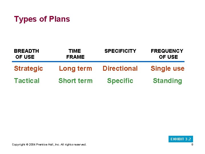 Types of Plans BREADTH OF USE TIME FRAME SPECIFICITY FREQUENCY OF USE Strategic Long