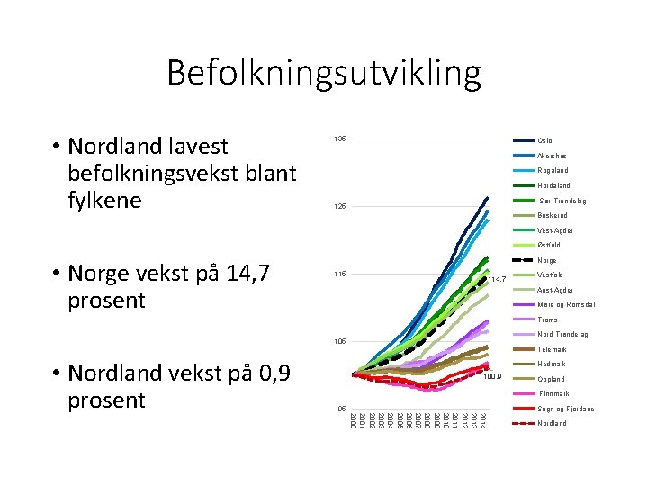 Befolkningsutvikling • Nordland lavest befolkningsvekst blant fylkene 135 Oslo Akershus Rogaland Hordaland Sør-Trøndelag 125